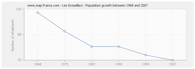 Population Les Groseillers